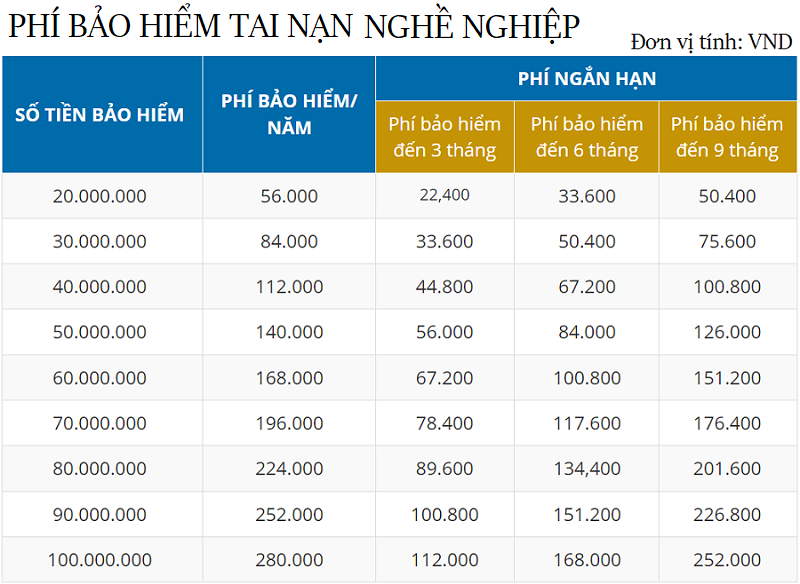 phí bảo hiểm tai nạn nghề nghiệp